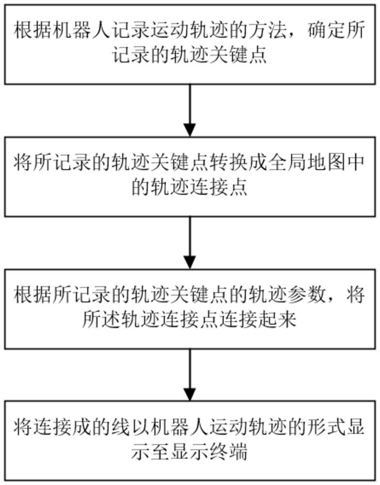 Method for recording motion trajectory of robot and method for displaying motion trajectory of robot