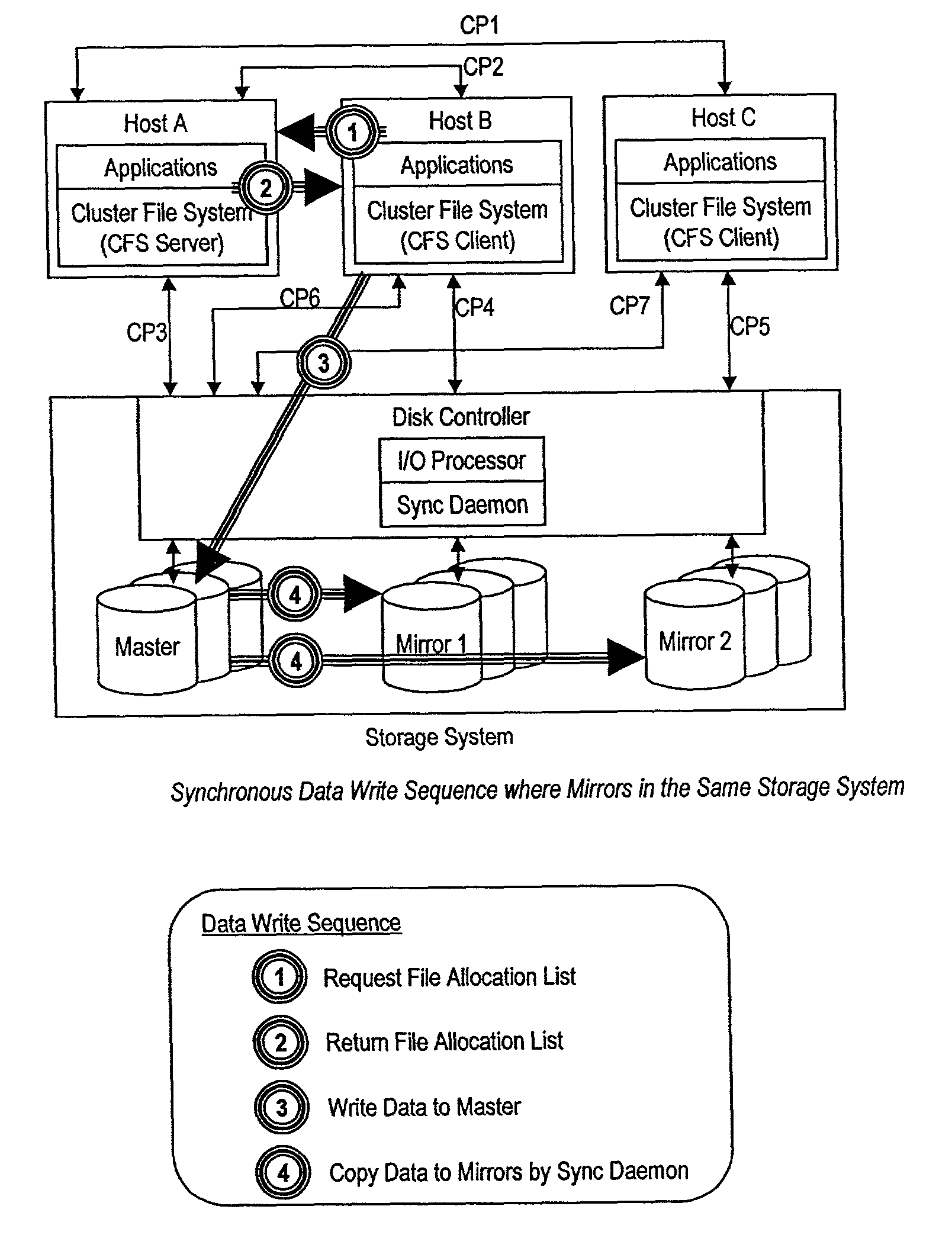 File sharing system with data mirroring by storage systems