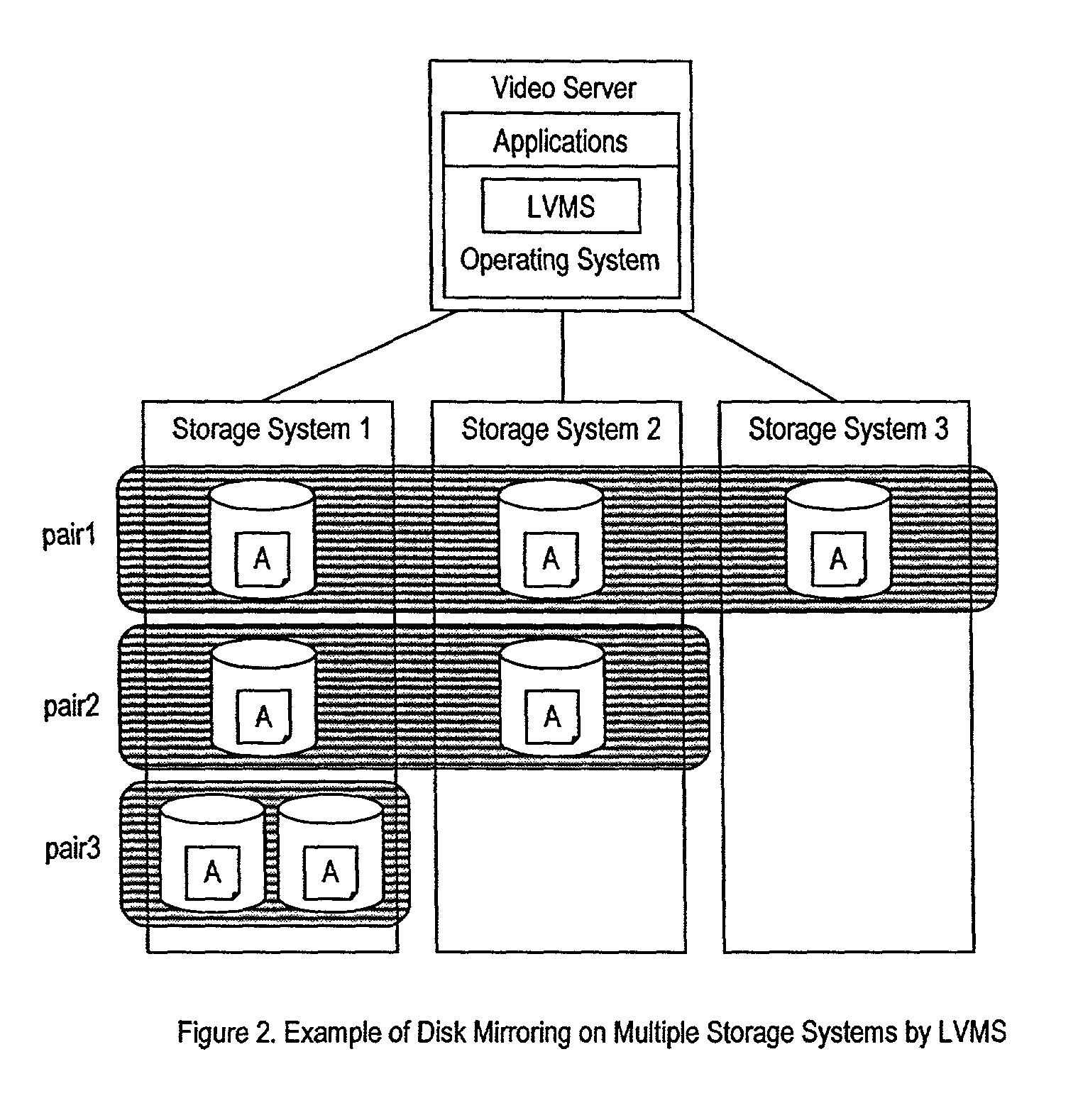 File sharing system with data mirroring by storage systems