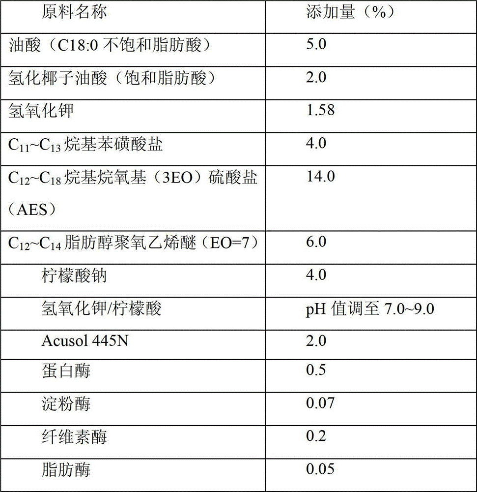 Low-foam and easily bleachable laundry detergent composition and preparation method thereof