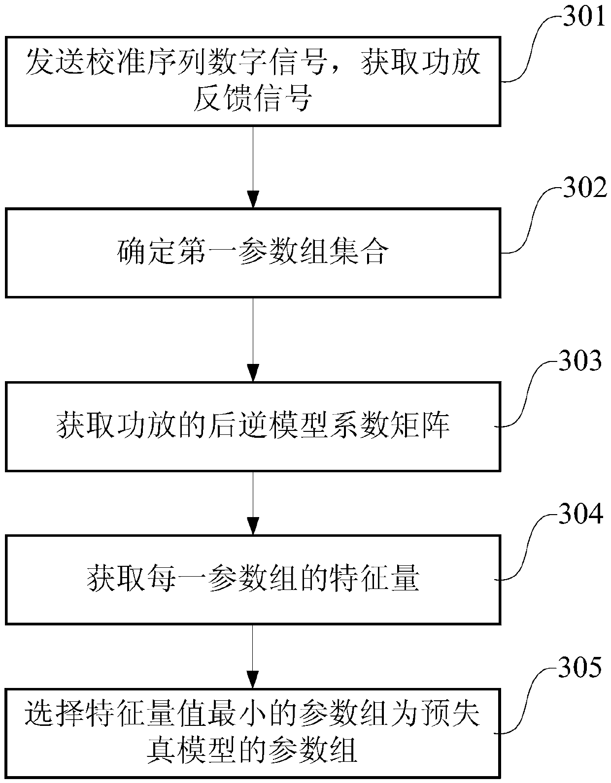 A predistortion device for power amplifier and its parameter selection method