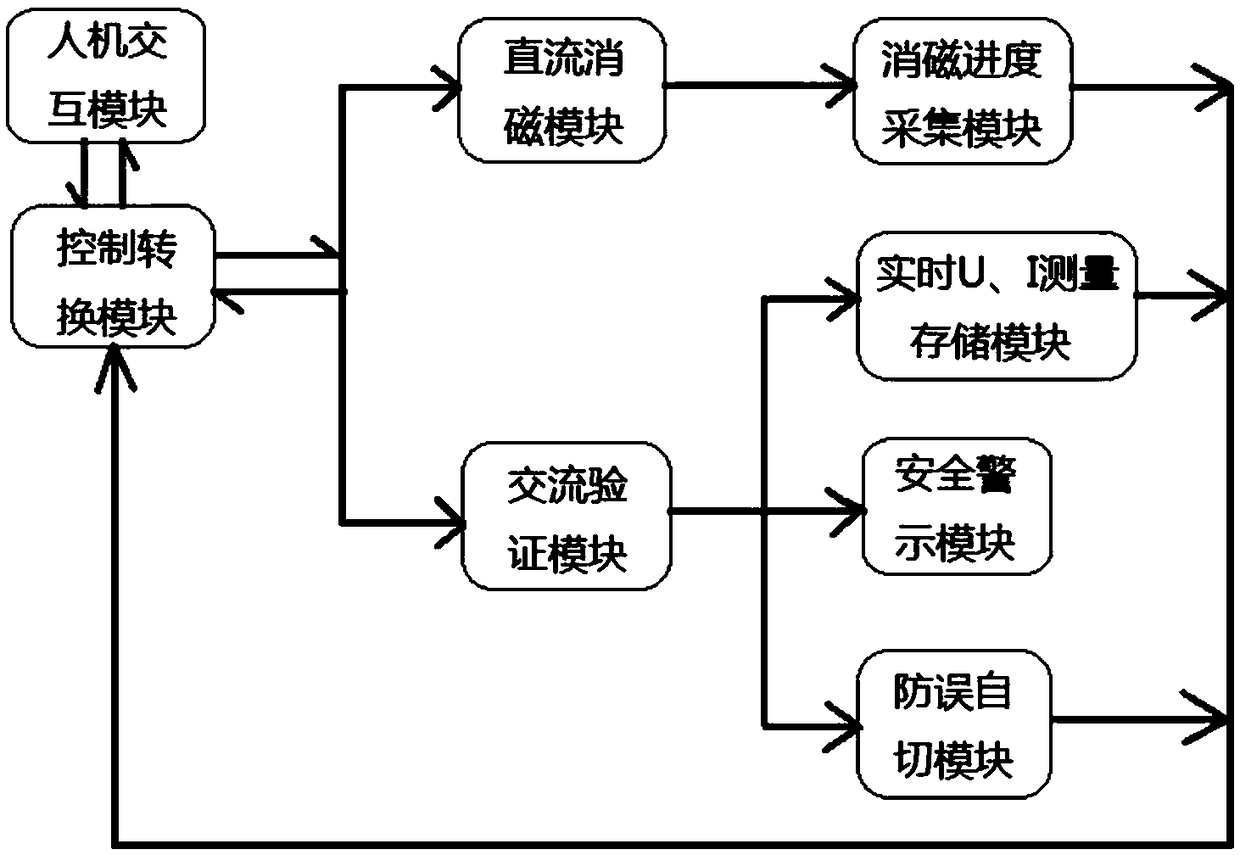 A transformer degaussing and verification device