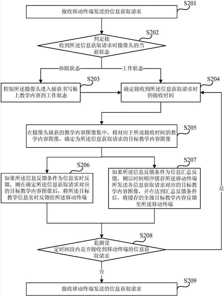 Teaching information feedback method and corresponding device, intelligent teaching device and mobile terminal