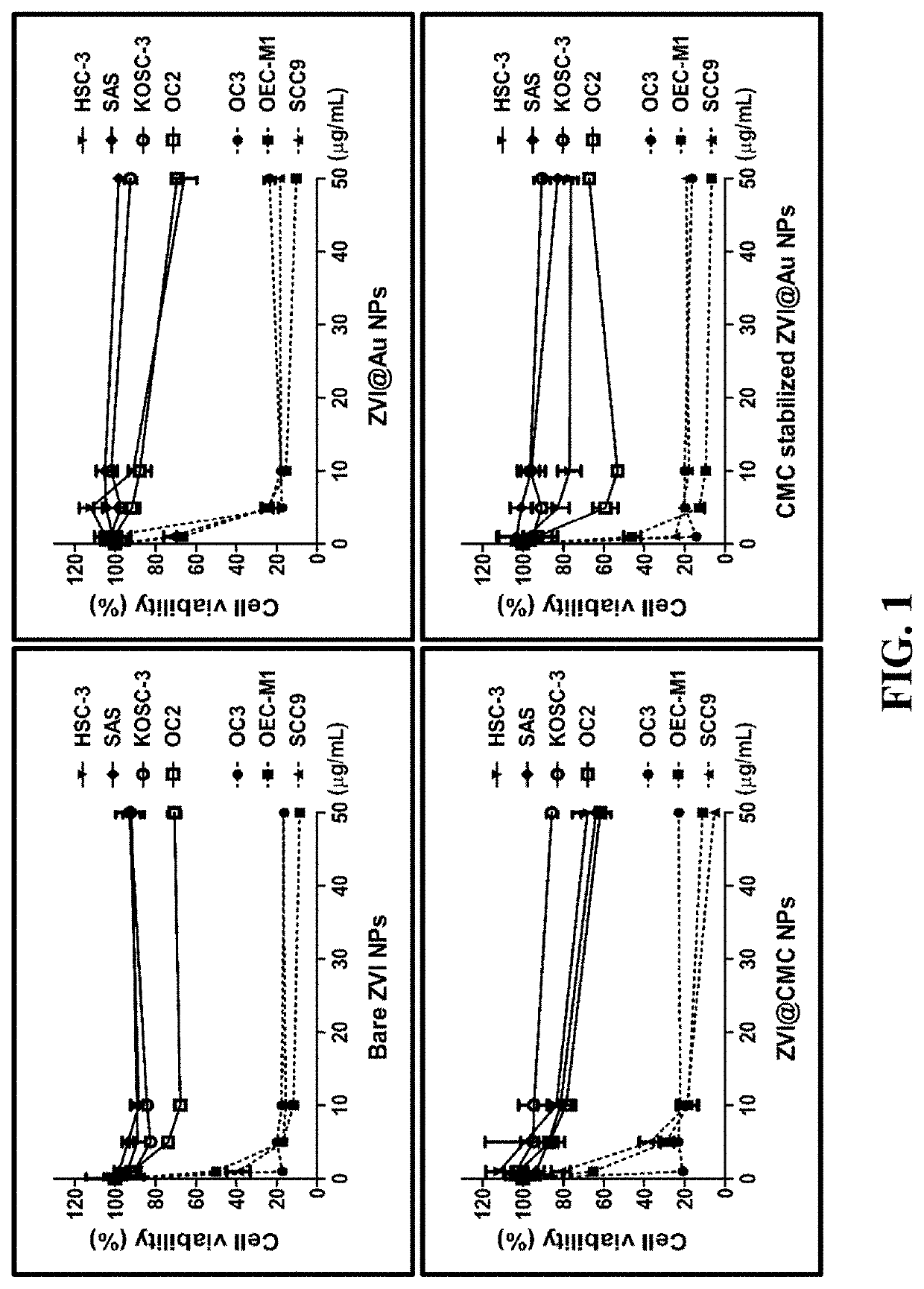 Method for predicting and modulating susceptibility of cancer cell to programmed cell death