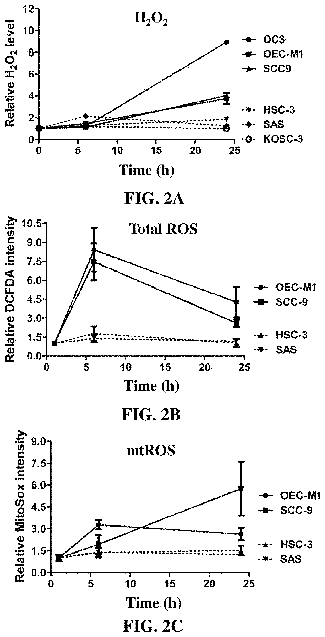 Method for predicting and modulating susceptibility of cancer cell to programmed cell death