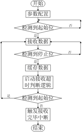 FPGA-based enhanced serial port