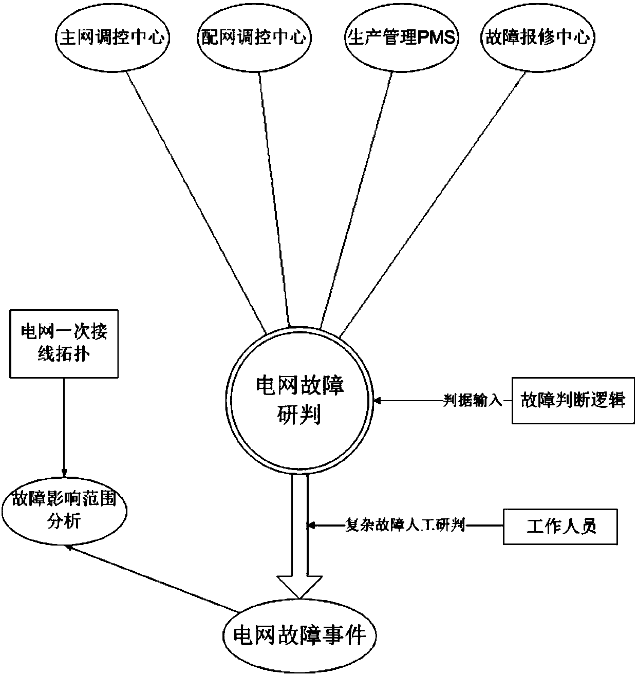 Method for fault discrimination, checking and fault influence range analysis of power grid