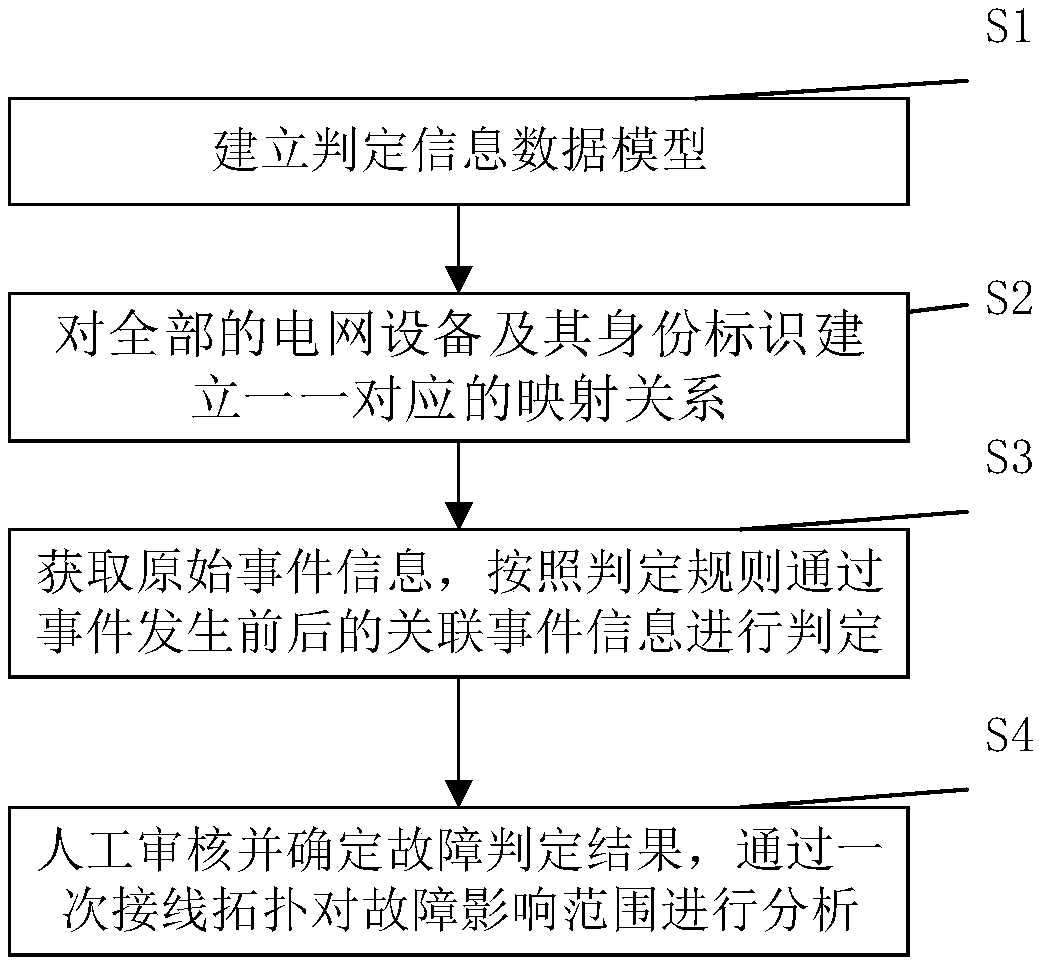 Method for fault discrimination, checking and fault influence range analysis of power grid