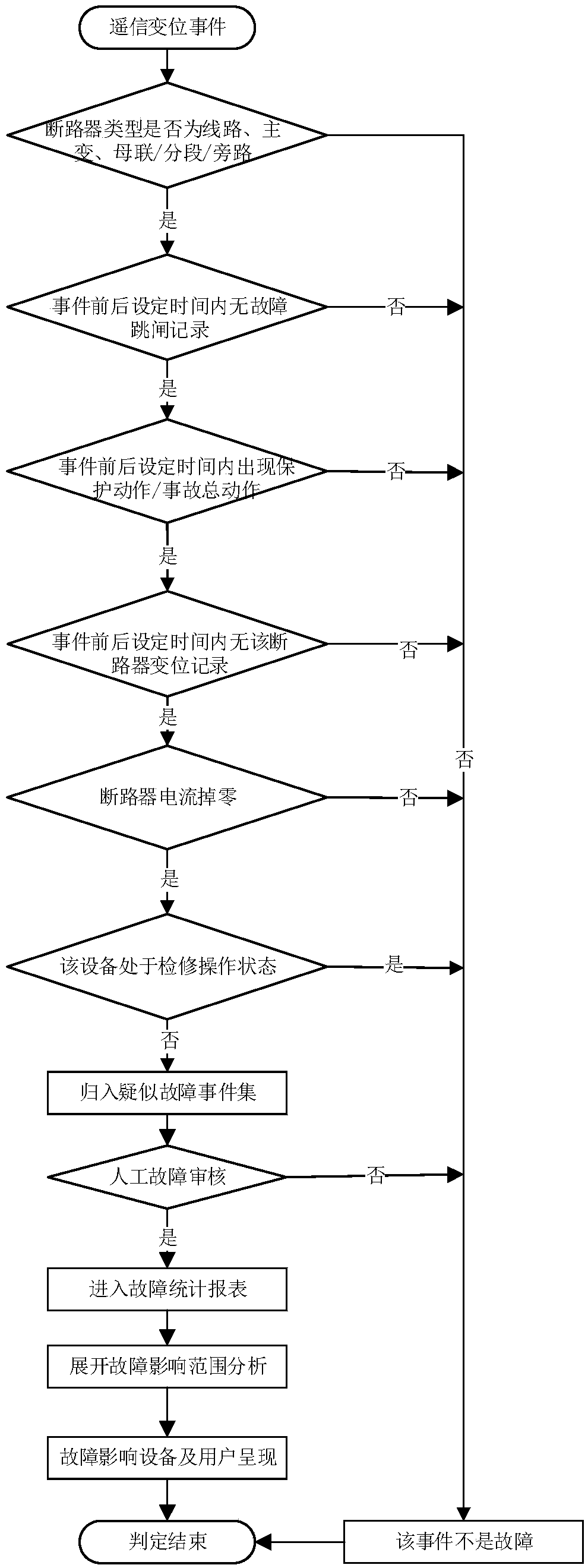 Method for fault discrimination, checking and fault influence range analysis of power grid