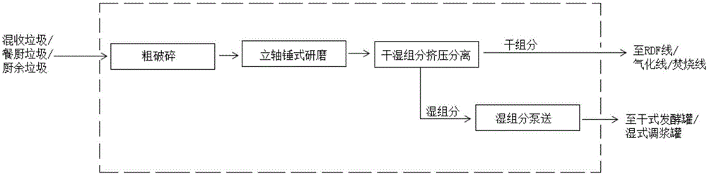 Mechanical pretreatment system and process for municipal domestic waste comprehensive treatment