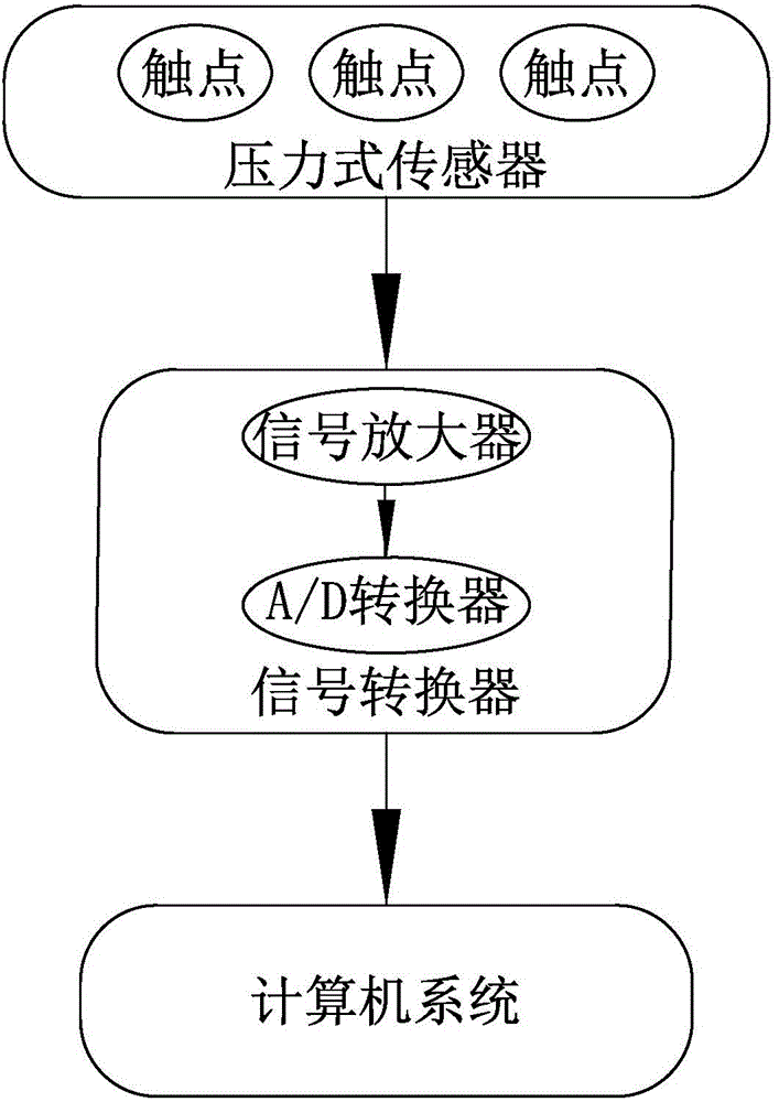 Electronic pulse diagnosis instrument