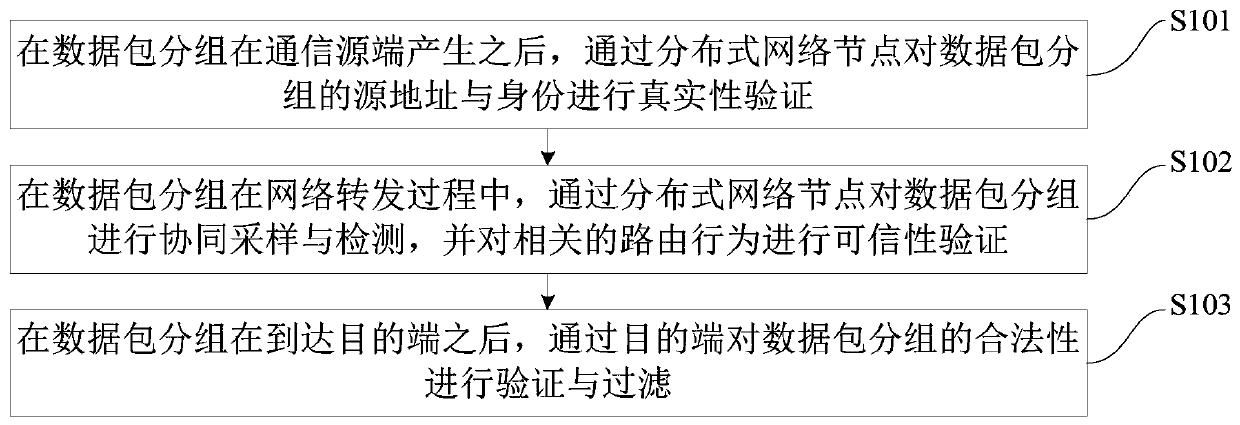 Decentralized safety guarantee method and device for packet full life cycle