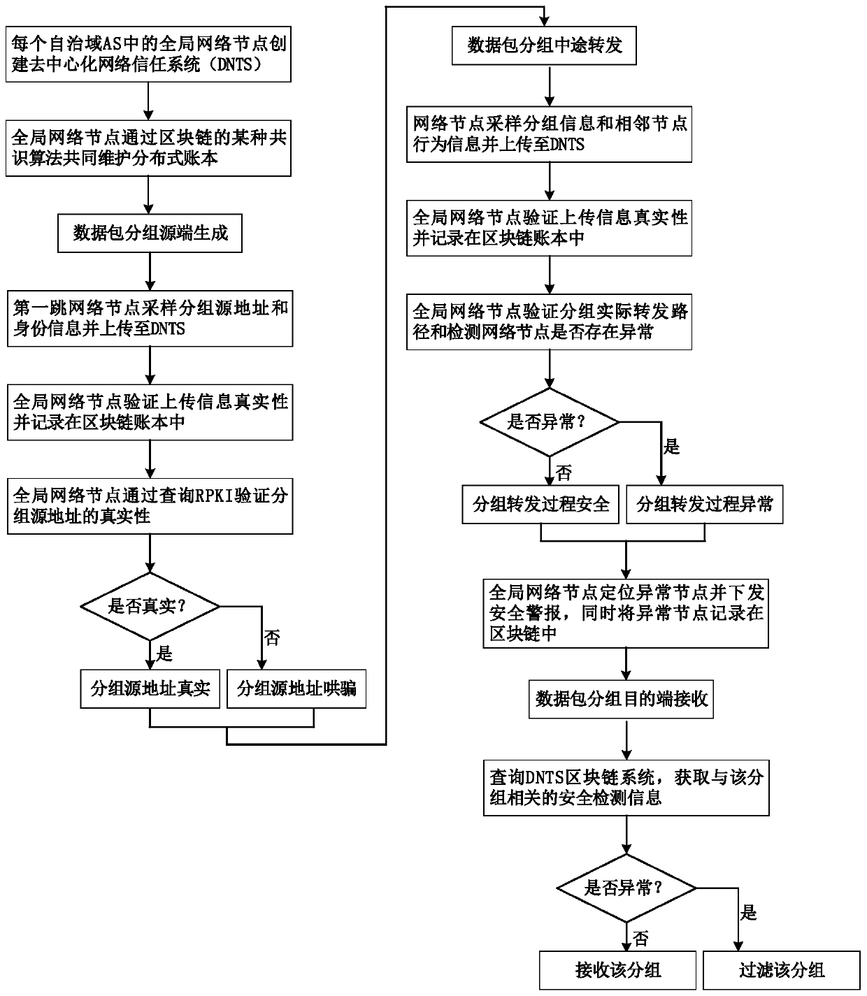 Decentralized safety guarantee method and device for packet full life cycle