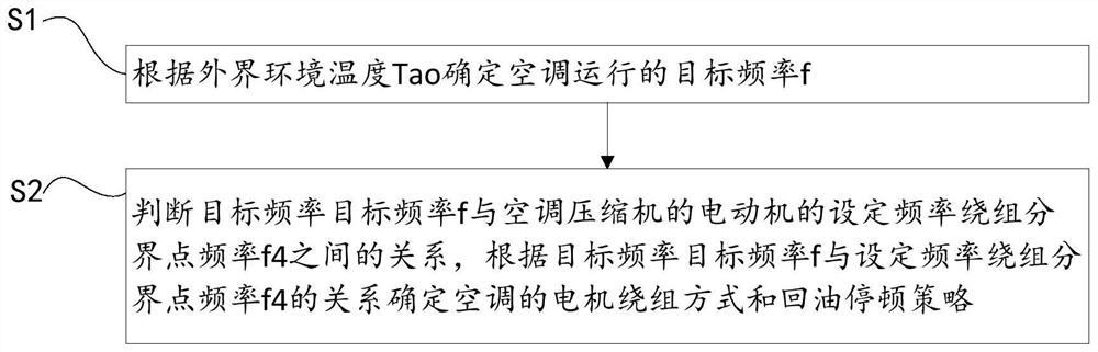 Control method and control device of variable frequency air conditioner and variable frequency air conditioner