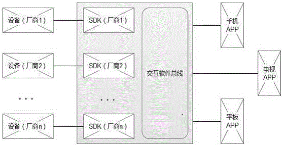 Intelligent household interaction software bus system and realization method