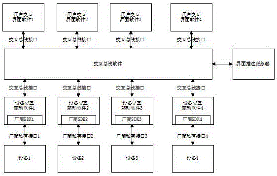 Intelligent household interaction software bus system and realization method