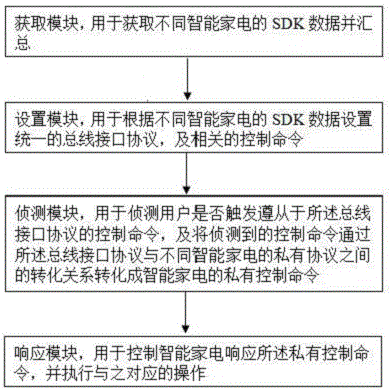 Intelligent household interaction software bus system and realization method