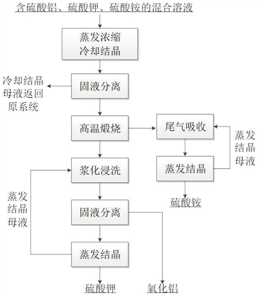 A method for separating and recovering aluminum, potassium and ammonium from a mixed solution containing aluminum sulfate, potassium sulfate and ammonium sulfate