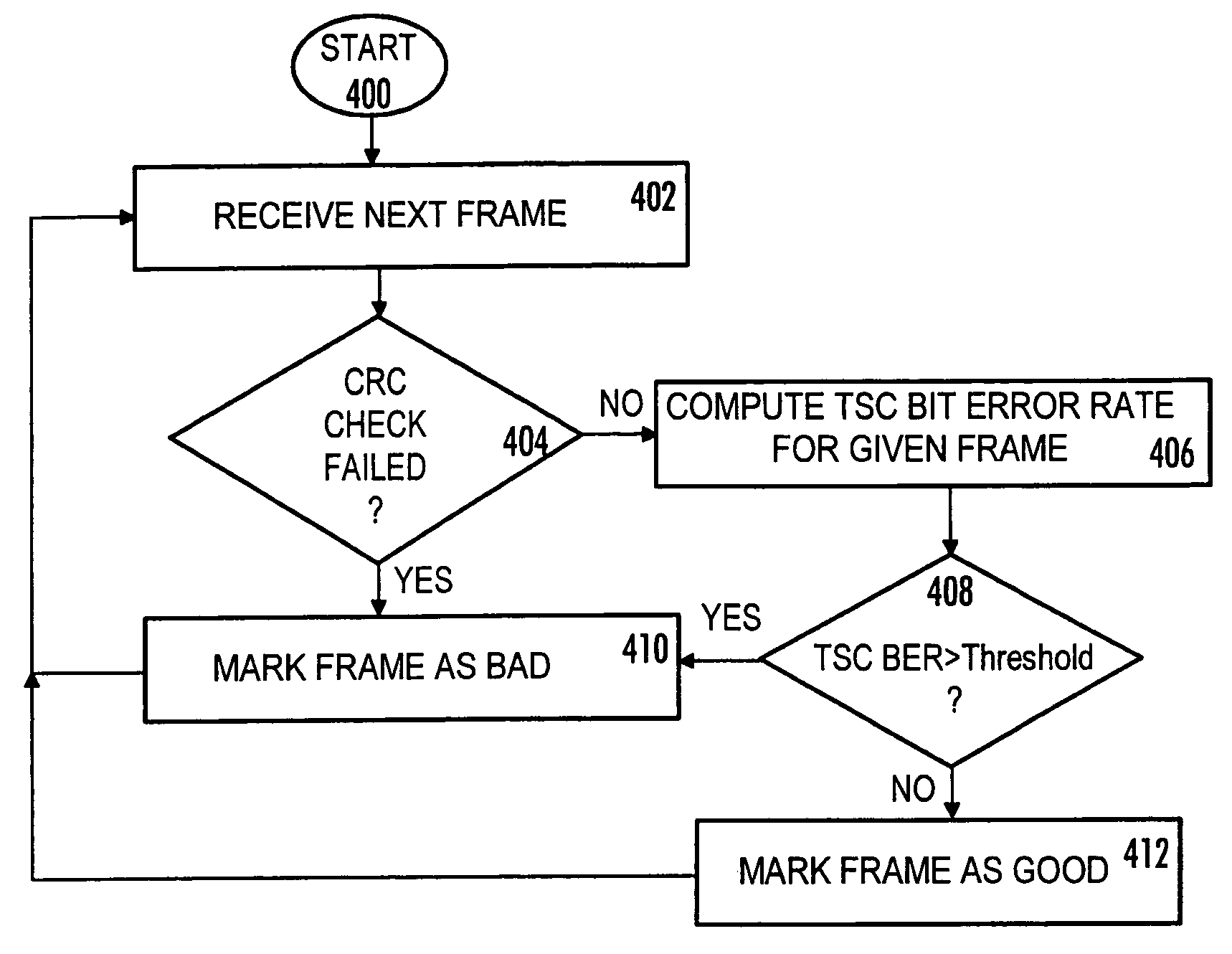 Communications system, receiver, and method of estimating received signal quality by using bit error rate