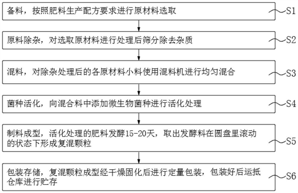 Preparation process of degradable strong-water-absorption double-slow-release water-retaining fertilizer