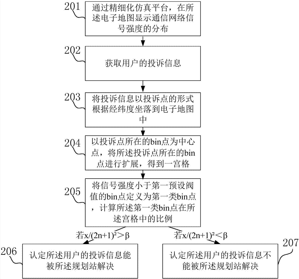 A method and device for evaluating the correlation between complaint information and planning station