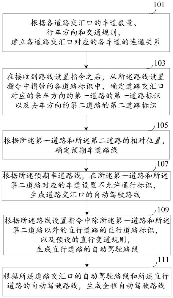 Road processing method and device for simulation test