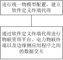 Intelligent terminal management and control method, system and device and storage medium