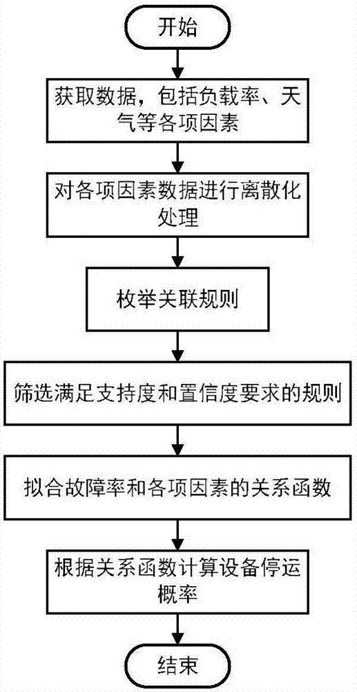 Power system risk assessment method based on big data and human caused factors