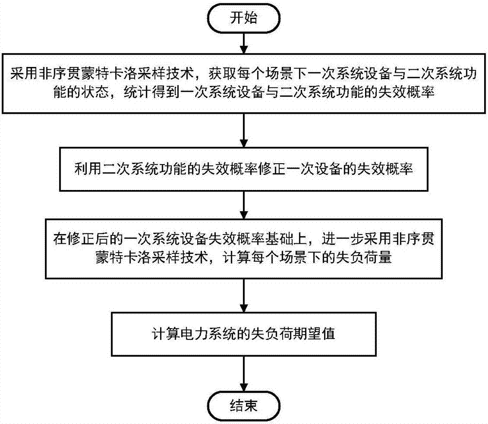 Power system risk assessment method based on big data and human caused factors