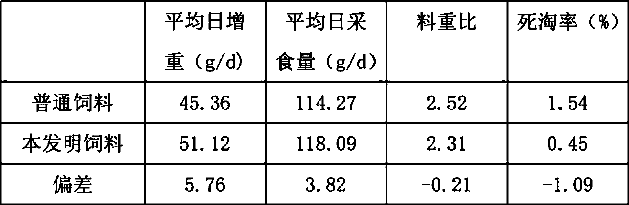 Formula of feed for native chickens in fattening period