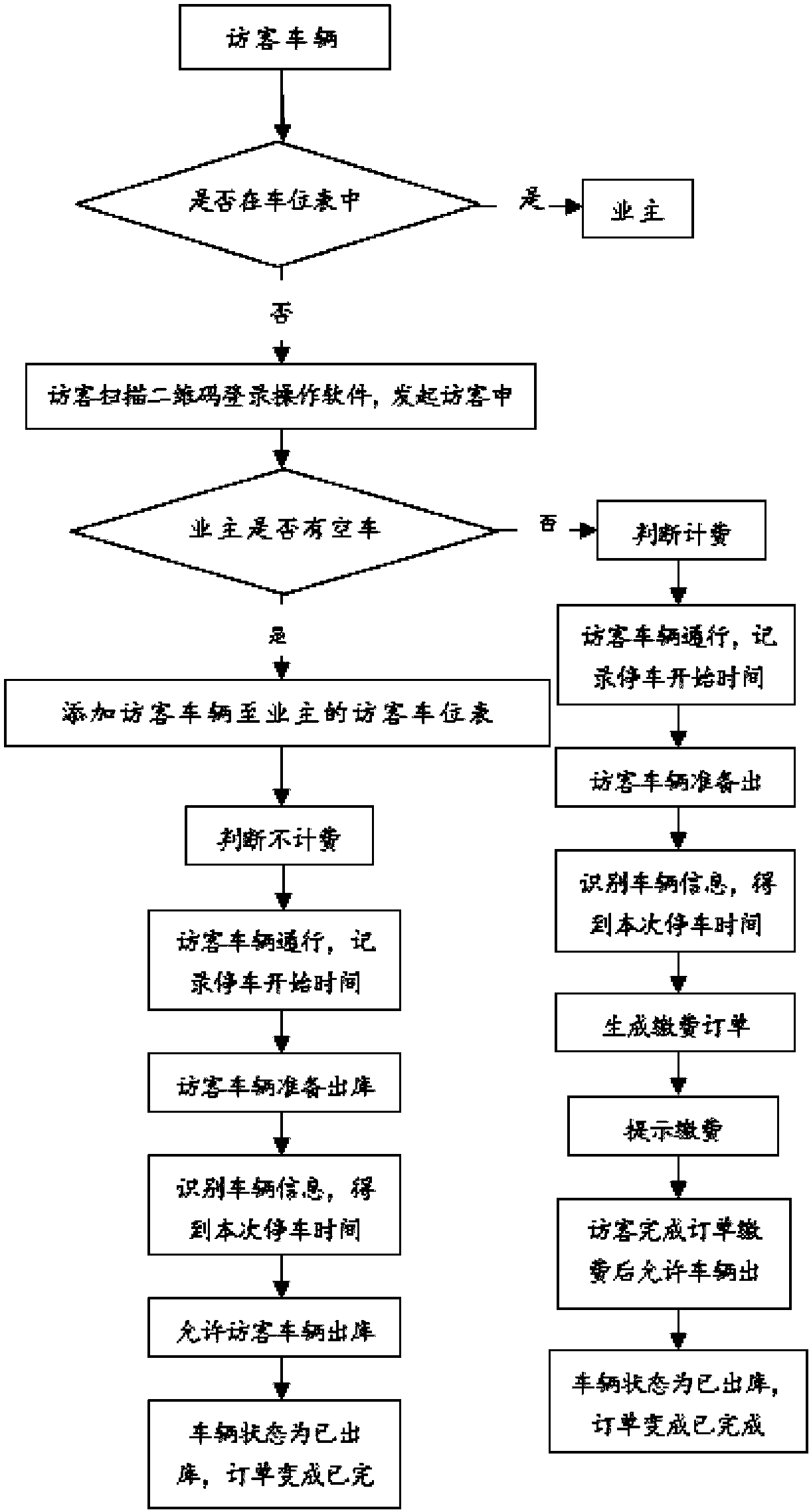 Parking charging method based visitor