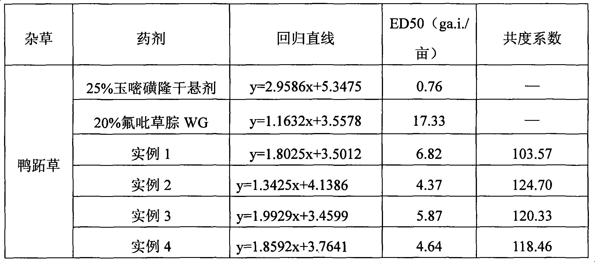 Herbicidal composition containing rimsulfuron and diflufenzopyr and application thereof