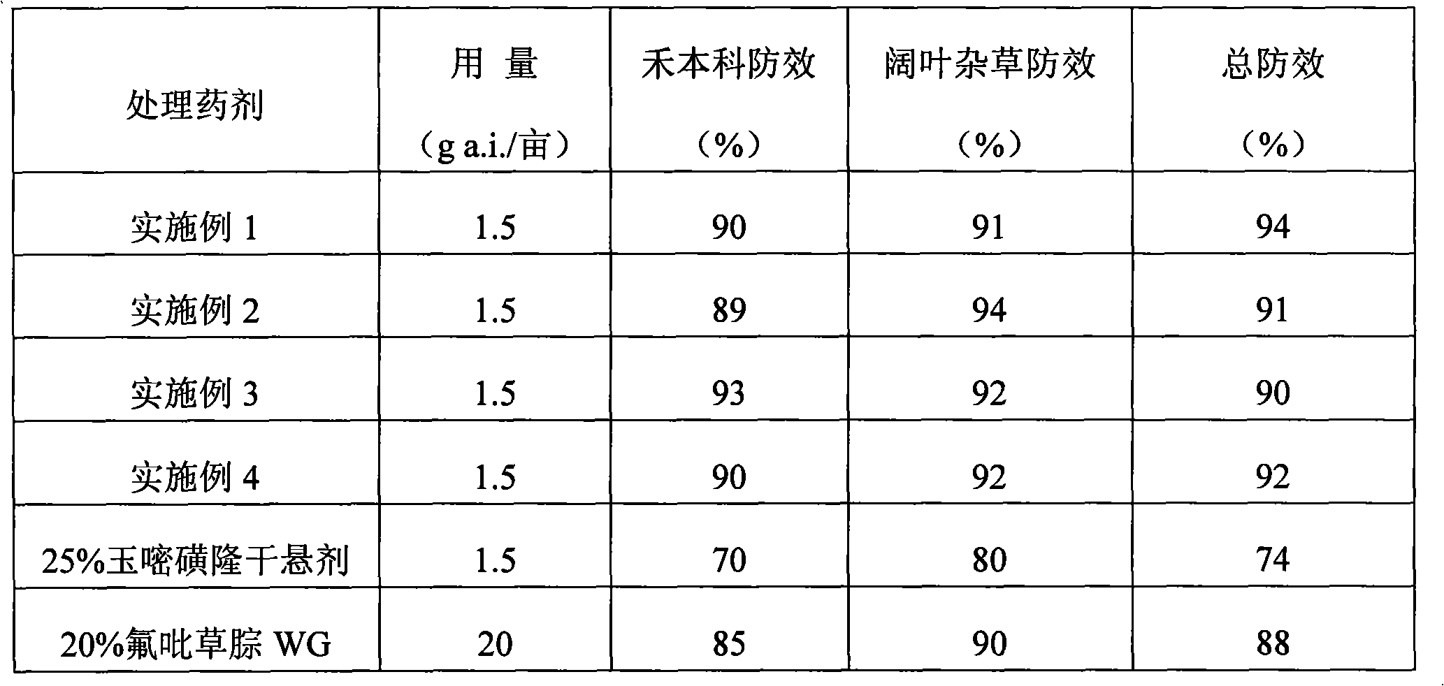 Herbicidal composition containing rimsulfuron and diflufenzopyr and application thereof