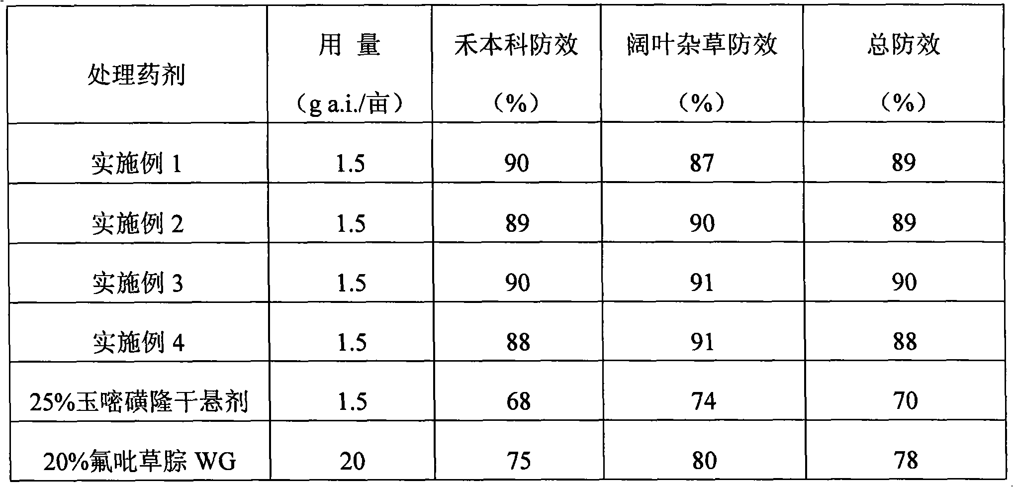 Herbicidal composition containing rimsulfuron and diflufenzopyr and application thereof