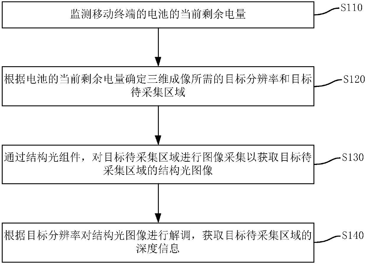 Method and device for reducing power consumption of mobile terminal, memory medium and mobile terminal