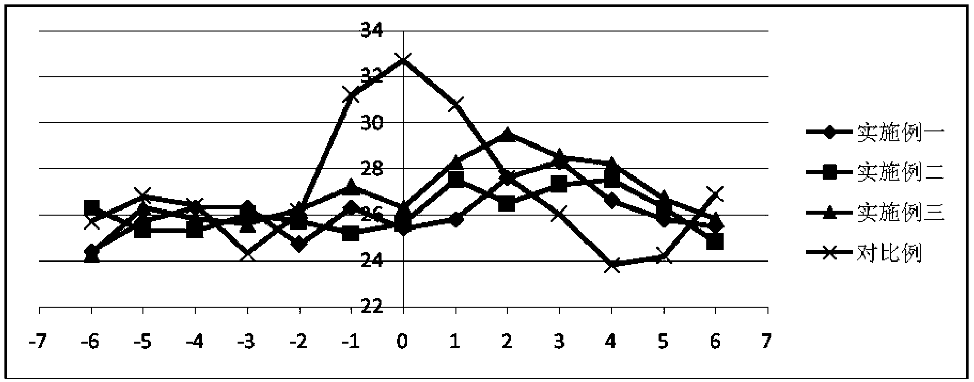 Conical-face welding type hydrogen sulfide corrosion-resistant boring rod adopting same material and processing process thereof