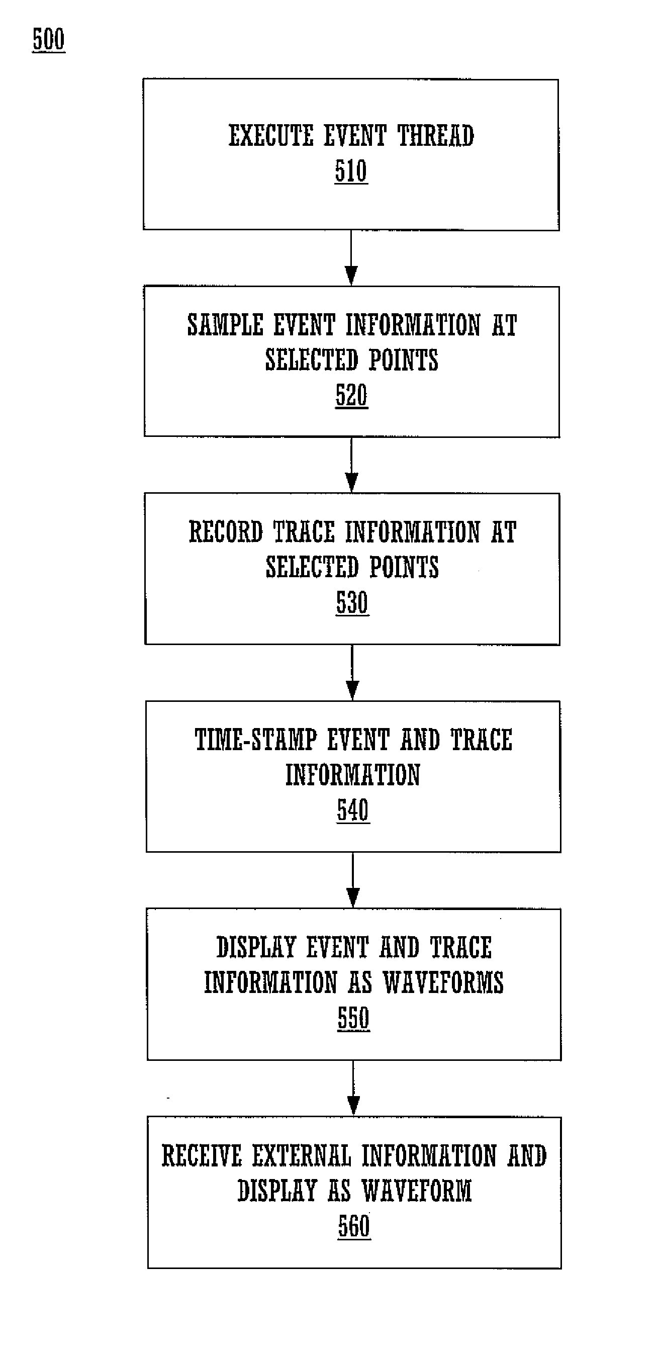 Method for integrating event-related information and trace information