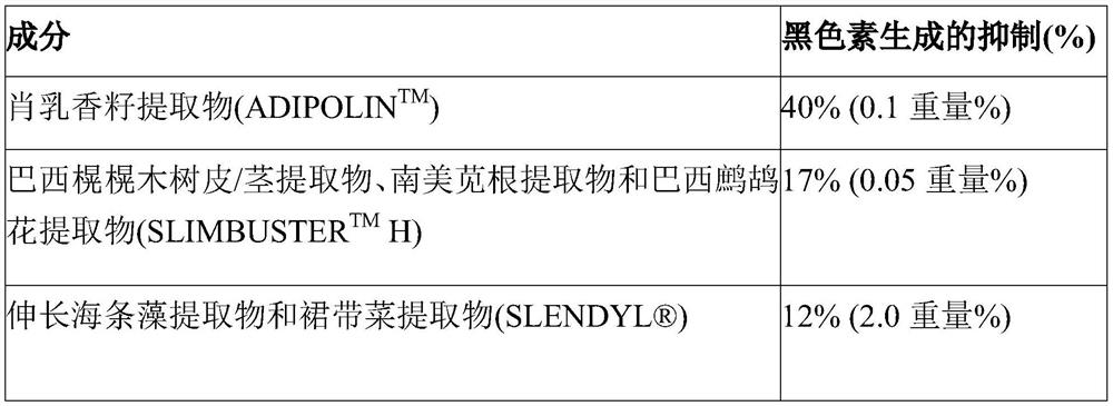 Plant extracts to reduce the appearance of hyperpigmented skin or to lighten skin