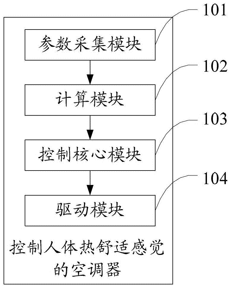 Air conditioner for controlling thermal comfort feeling of human body and control method