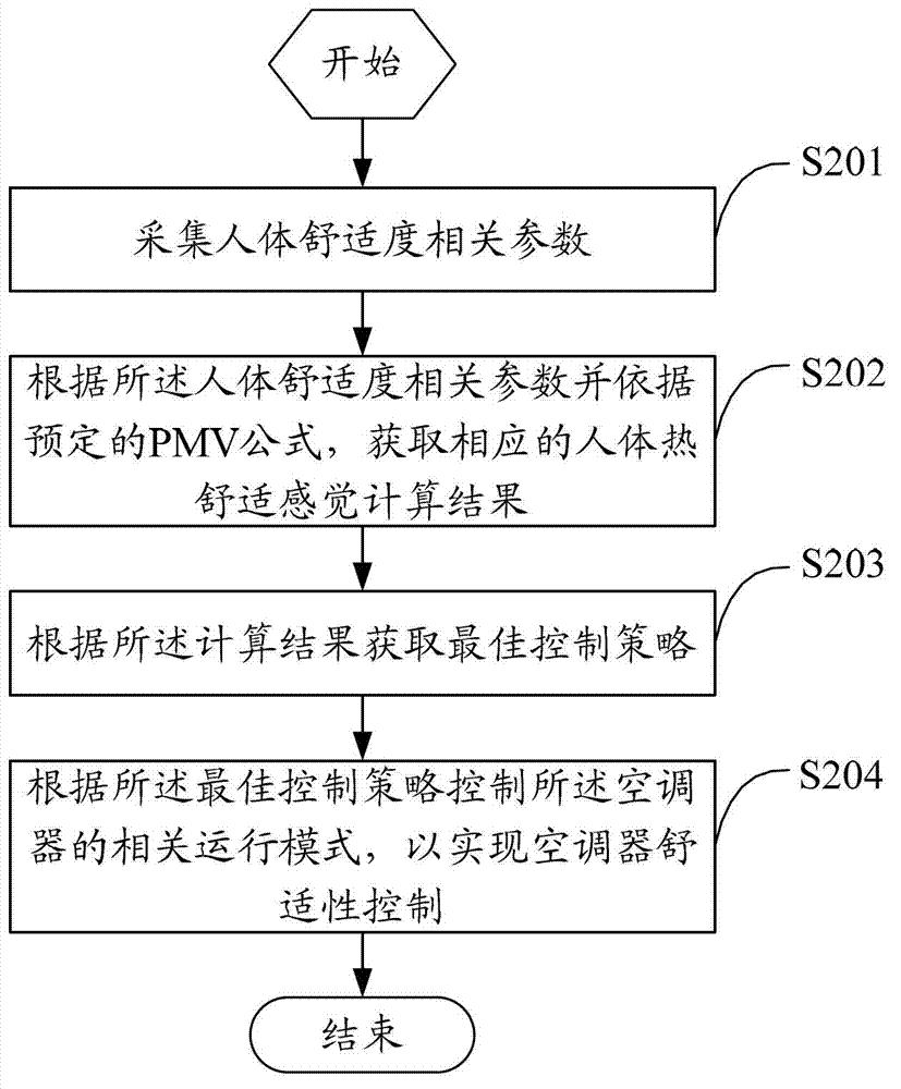 Air conditioner for controlling thermal comfort feeling of human body and control method