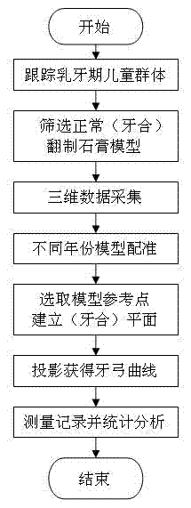 Method for digitally measuring dental jaw growth and development laws