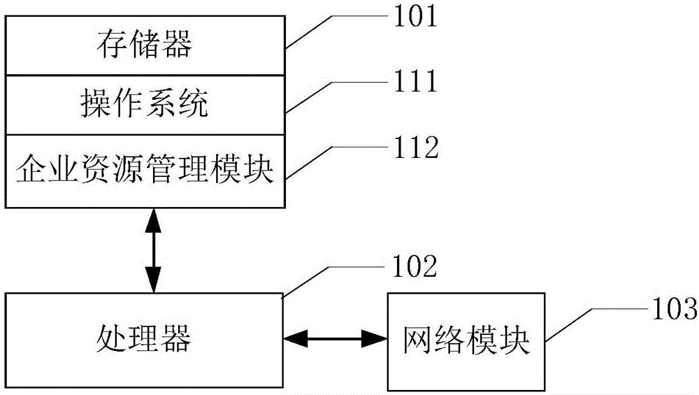 Enterprise resource management method and system