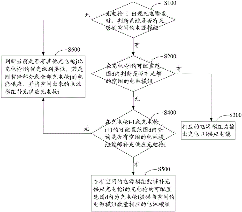 Electric energy dispatching charging system and method