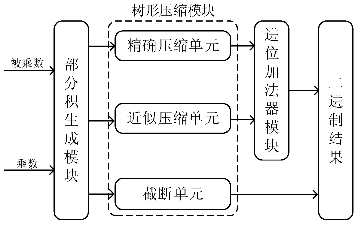 Approximate multiplier based on approximate 6-2 and 4-2 compressors and calculation method