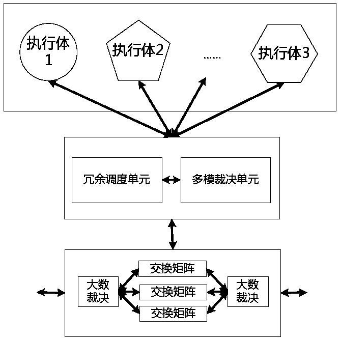 Weighted decision and random scheduling method based on physical heterogeneous redundancy