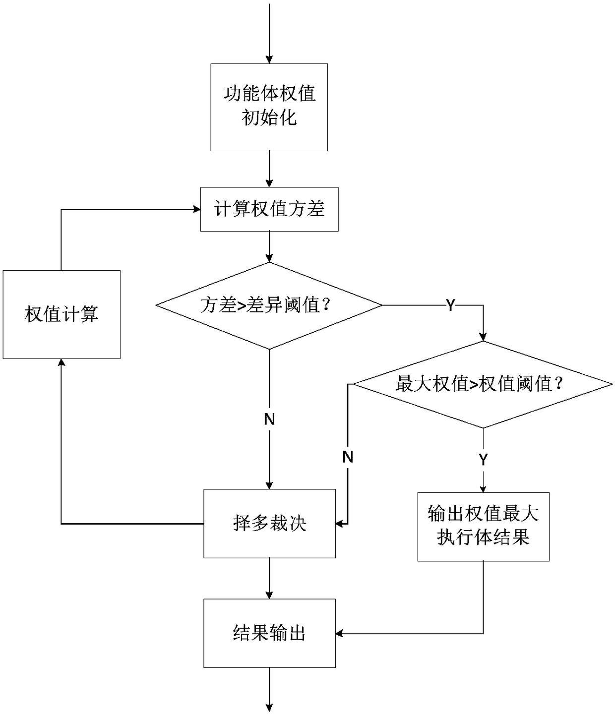 Weighted decision and random scheduling method based on physical heterogeneous redundancy