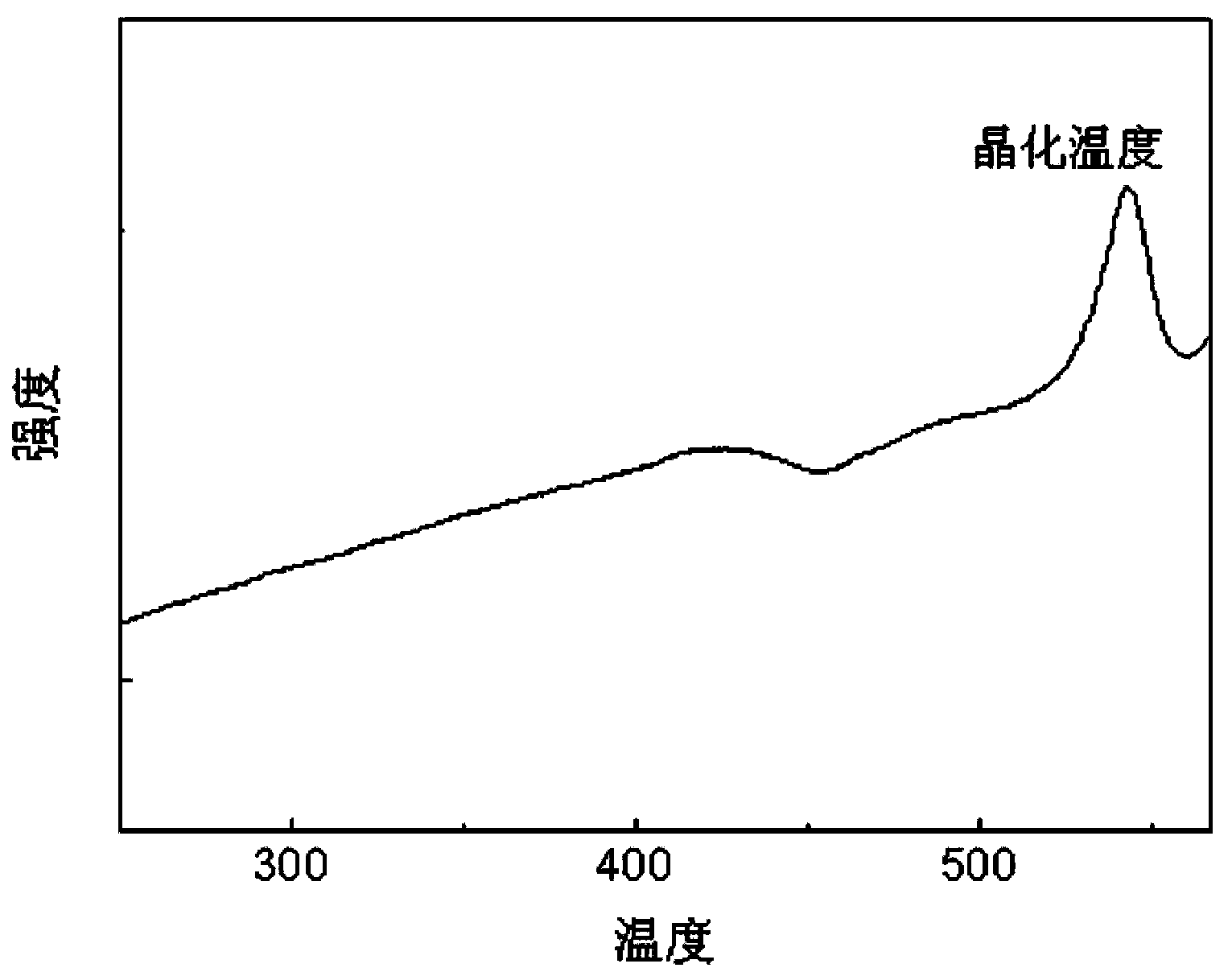 Cs3LaCl6 nanocrystalline-containing transparent chalcohalide glass ceramic and its preparation