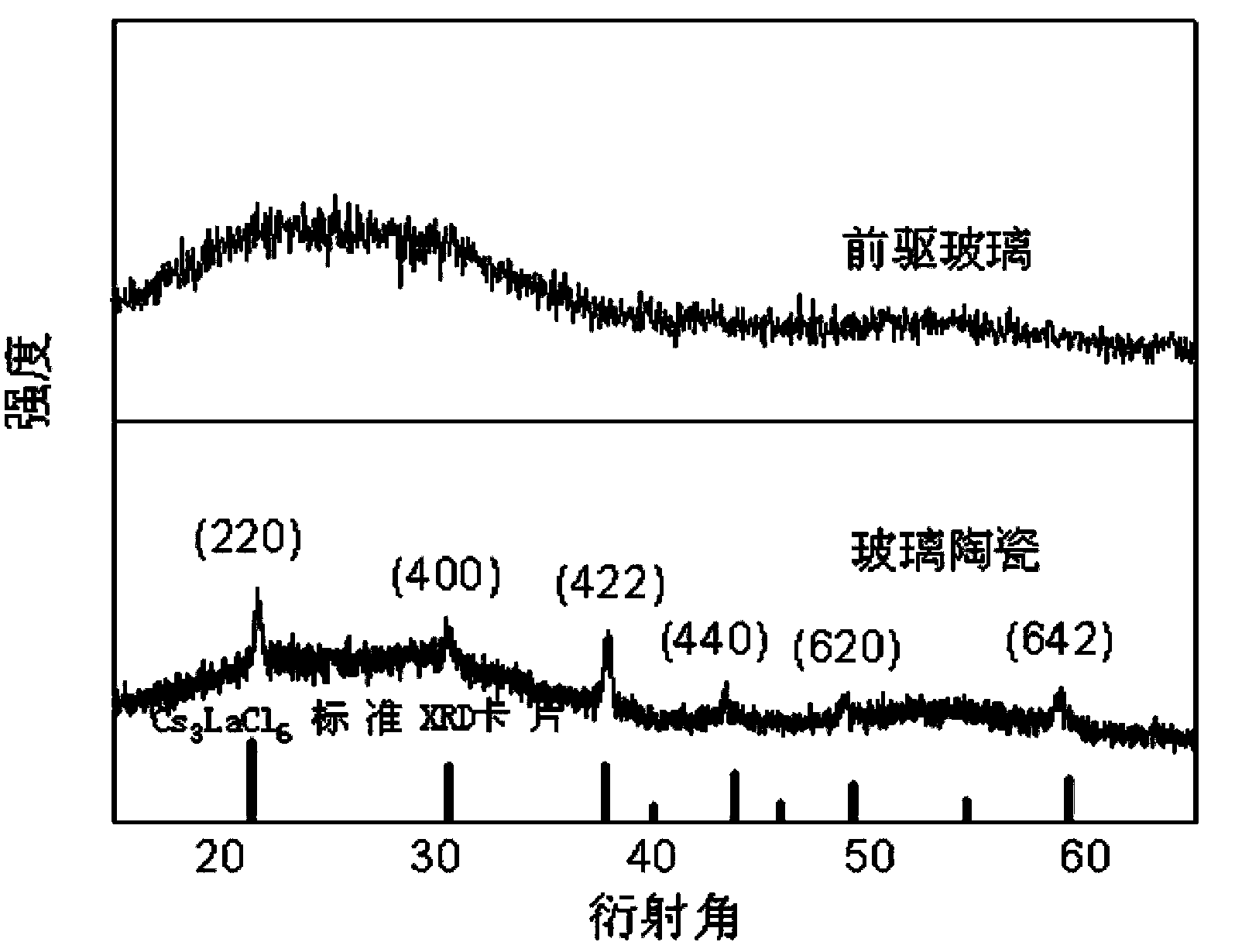 Cs3LaCl6 nanocrystalline-containing transparent chalcohalide glass ceramic and its preparation