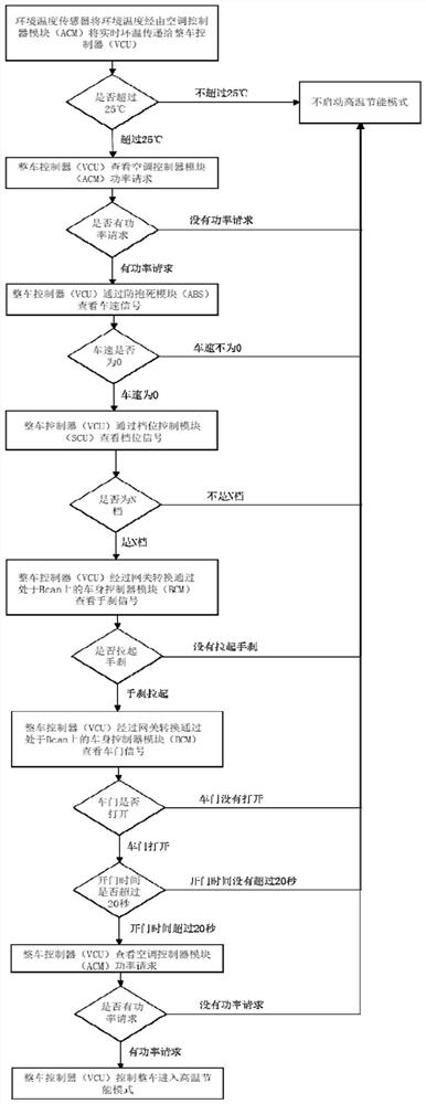 Commercial vehicle air conditioner control energy-saving method based on user scenario