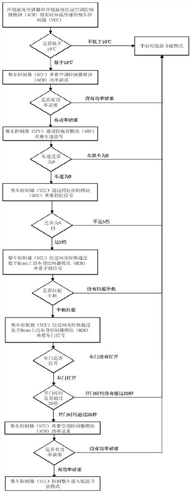 Commercial vehicle air conditioner control energy-saving method based on user scenario